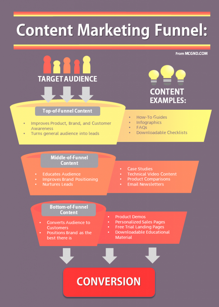 Content Marketing Funnel Infographic