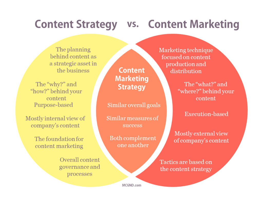 Content Strategy versus Content Marketing Venn Diagram